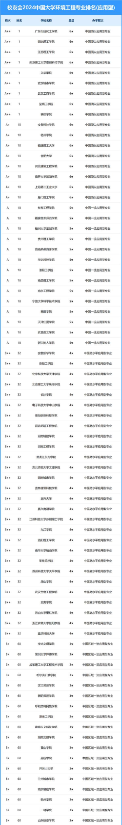 环境专业评分学校排名