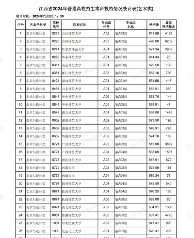 2024年美术专业江西省排名