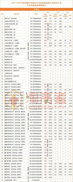 2024年福建高考志愿专业排名表