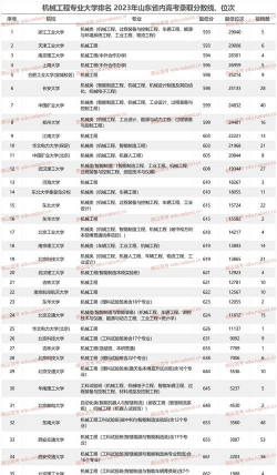 机械专业山东院校排名