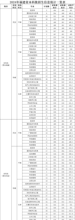 2024年龙岩各大学校专业排名