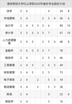 河南高考成绩多少分能报考南京财经大学红山学院？