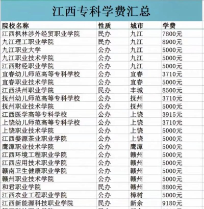 2024年江西十大造价专业排名