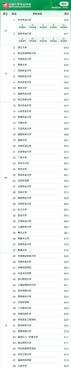 2024年研究生园艺专业全国排名
