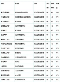 港口物流考研专业排名