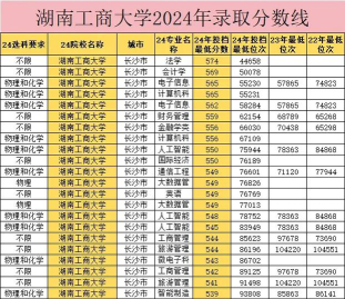 山东高考成绩多少分能报考湖南工商大学？