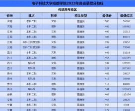 河南高考成绩多少分能报考电子科技大学成都学院？