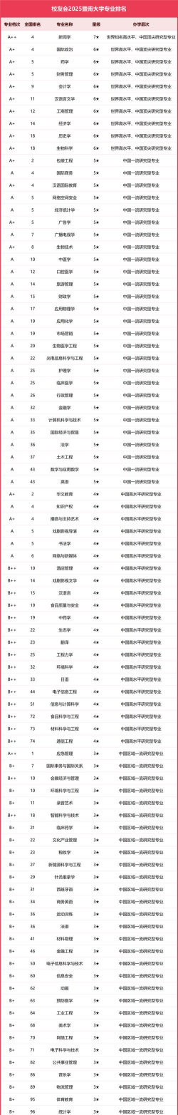 2024年暨南大学建筑学专业排名