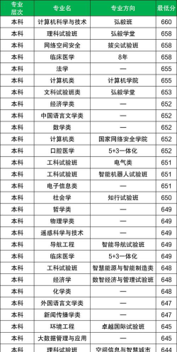 2024年武汉大学专科专业排名榜