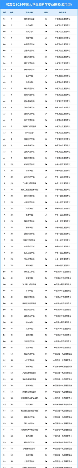 2024年业余大学生物学专业排名