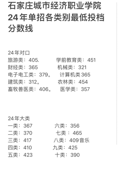 河北高考成绩多少分能报考石家庄城市经济职业学院？