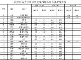 河北高考成绩多少分能报考河北地质大学华信学院？