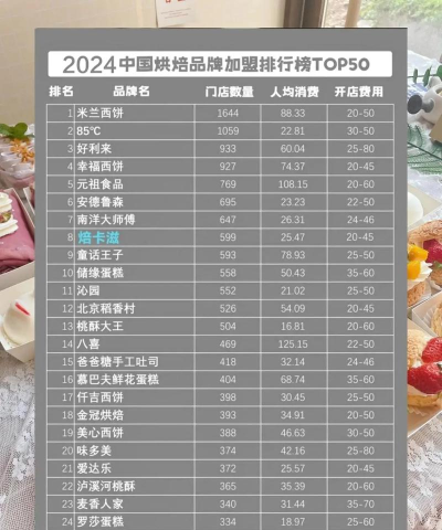 2024年烘焙专业排名