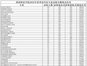 山东高考成绩多少分能报考菏泽职业学院？