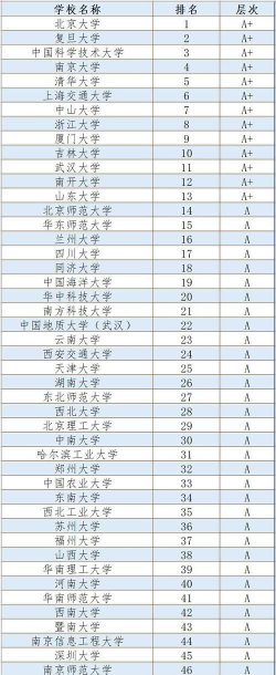 2024年理科专业排名及学校排名