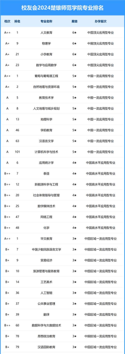 2024年楚雄学院专业排名