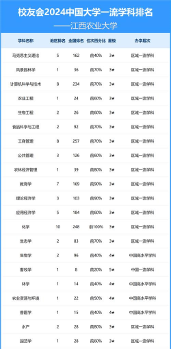 2024年江农专业排名