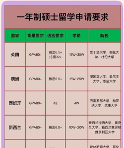 大龄留学移民专业排名