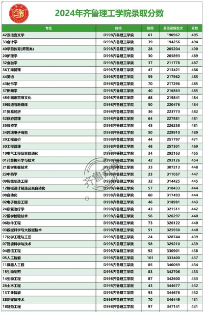 2024年齐鲁学院学什么专业