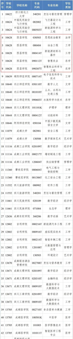 2024西昌学院特色专业排名