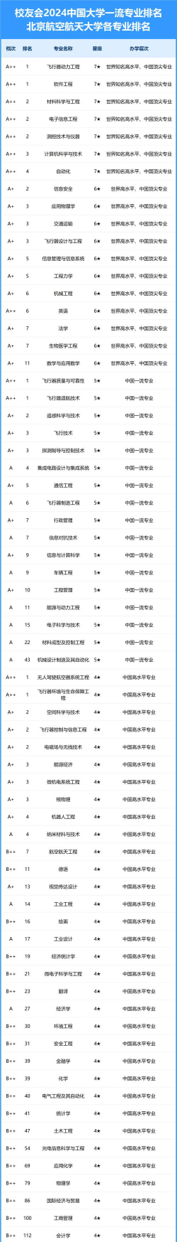 2024年北航热门专业排名