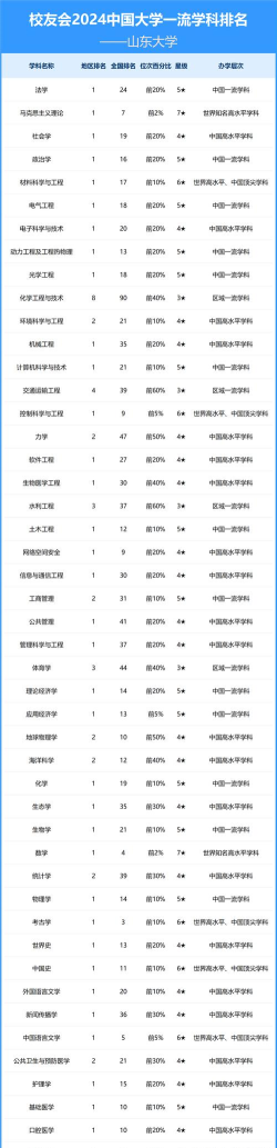 2024年山大最好专业排名