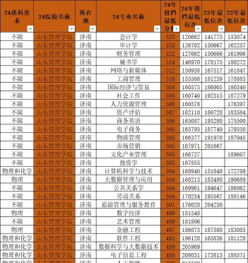 山东高考成绩多少分能报考山西管理职业学院？