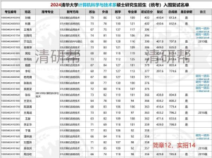 2024清华考研各个专业排名