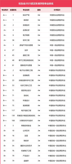 东湖学院最好专业排名