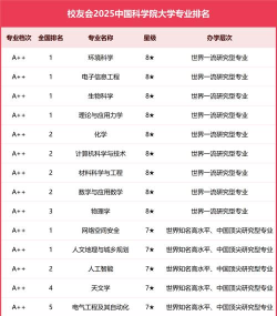 科研团队大学专业排名