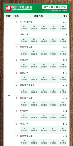 2024年电器专业排名院校