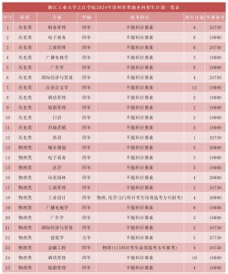 2024之江大学各专业排名