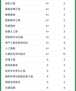 2024年东南各专业排名