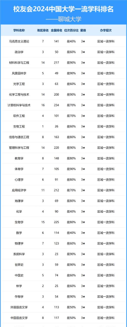 2024年聊城学院专业排名
