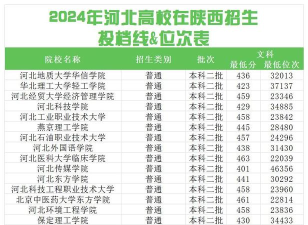 河北高考成绩多少分能报考陕西科技大学镐京学院？