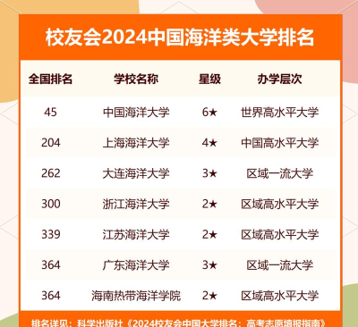 2024海洋专业的排名大学