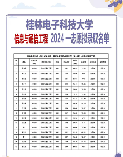 2024年桂电信专业排名