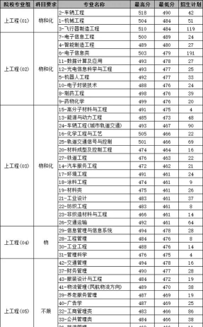 河南高考成绩多少分能报考上海工程技术大学？