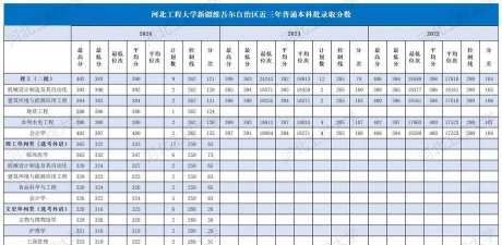 河北高考成绩多少分能报考河北工程大学科信学院？