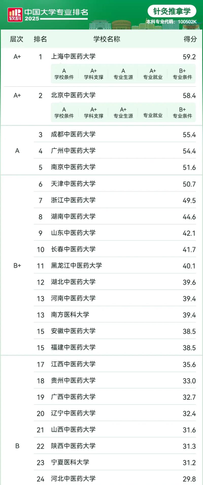 2024中医推拿院校专业排名