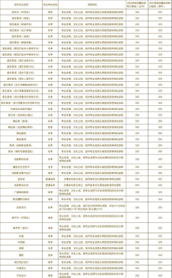 河南高考成绩多少分能报考云南艺术学院？