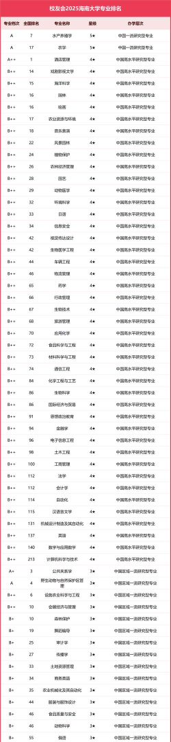 2025年海南大学专业排名