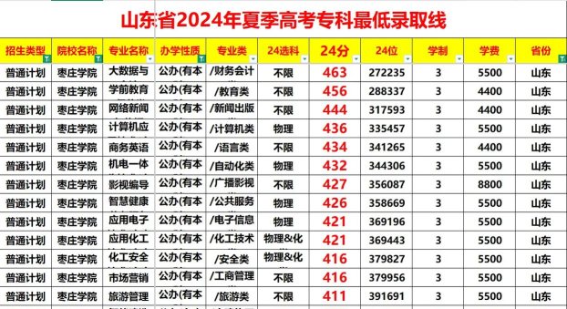 山东高考成绩多少分能报考枣庄学院？