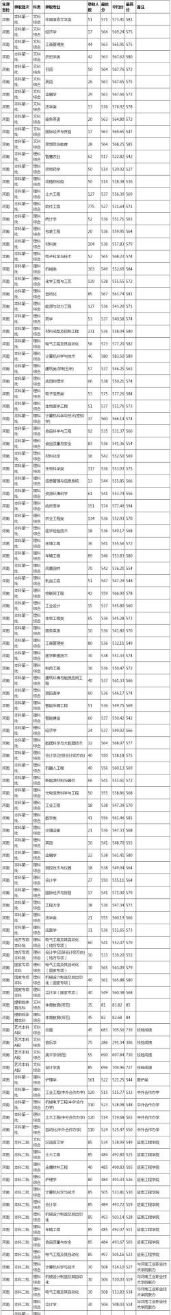 河北高考成绩多少分能报考河南科技大学？