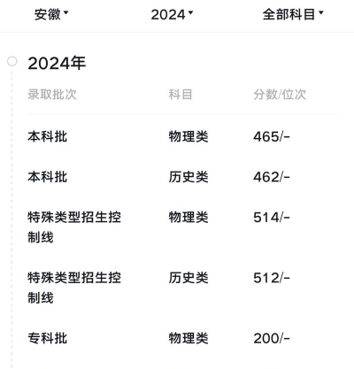 河北高考成绩多少分能报考淮南师范学院？