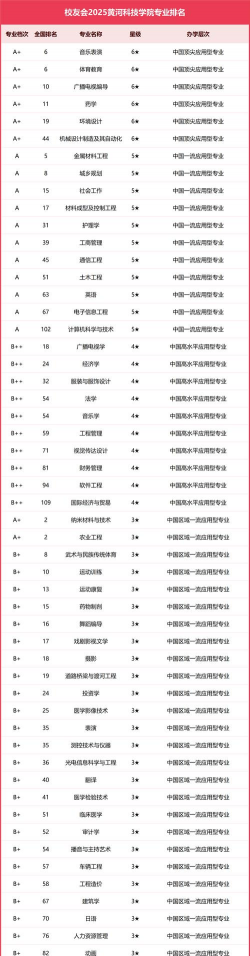 2025年黄河科技学院专业排名
