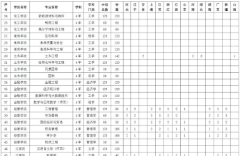 2024年滁州学校专业排名