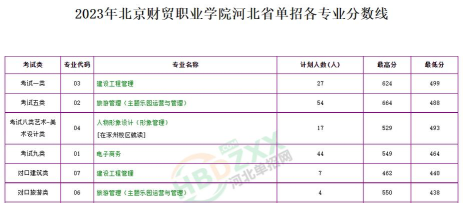河南高考成绩多少分能报考北京财贸职业学院？