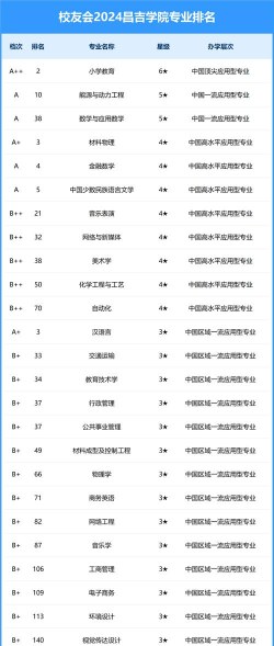 2024年昌吉学什么专业好