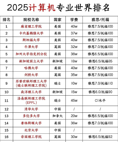 2025年研究生计算机专业大学排名